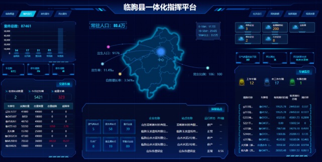 環(huán)球軟件助力臨朐縣大數(shù)據(jù)中心推進智慧臨朐建設(shè)2